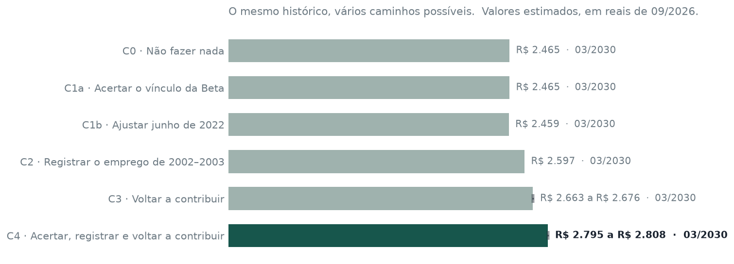 Barras comparando 6 caminhos do caso de exemplo, em reais de setembro de 2026, todos com pedido em março de 2030: C0 Não fazer nada, R$ 2.465; C1a Acertar o vínculo da Beta, R$ 2.465; C1b Ajustar junho de 2022, R$ 2.459; C2 Registrar o emprego de 2002–2003, R$ 2.597; C3 Voltar a contribuir, de R$ 2.663 a R$ 2.676; C4 Acertar, registrar e voltar a contribuir, de R$ 2.795 a R$ 2.808. Em destaque, o de maior valor: C4.