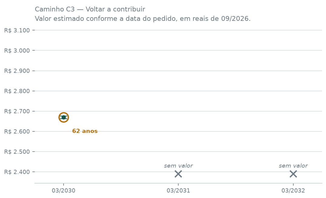 Valor estimado do benefício no caminho C3 — Voltar a contribuir, conforme a data do pedido, em reais de setembro de 2026. Março de 2030: de R$ 2.663 a R$ 2.676 (62 anos). Março de 2031: sem valor. Março de 2032: sem valor.