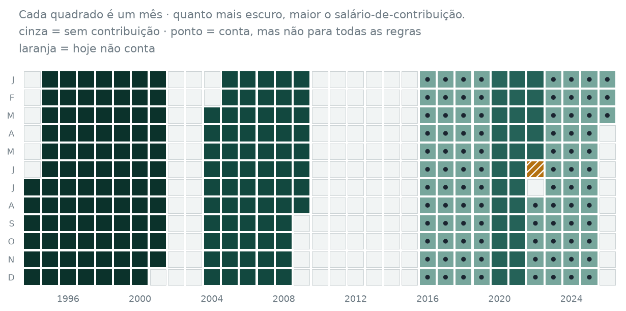 Mapa de calor com cada mês da vida contributiva do caso de exemplo, de julho de 1994 a março de 2026. Quanto mais escuro o verde, maior o salário-de-contribuição. Sem contribuição: de dezembro de 2001 a fevereiro de 2004, de setembro de 2009 a dezembro de 2015 e julho de 2022. Conta, mas não para todas as regras: de janeiro de 2016 a dezembro de 2019 e de agosto de 2022 a março de 2026. Hoje não conta: junho de 2022.